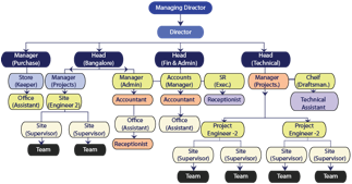 Description: http://www.madhusreeelectricals.com/images/org_chart.png